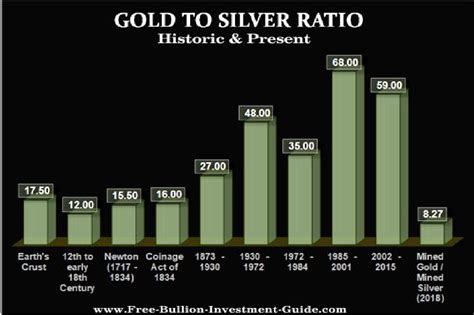 traditional gold to silver ratio.